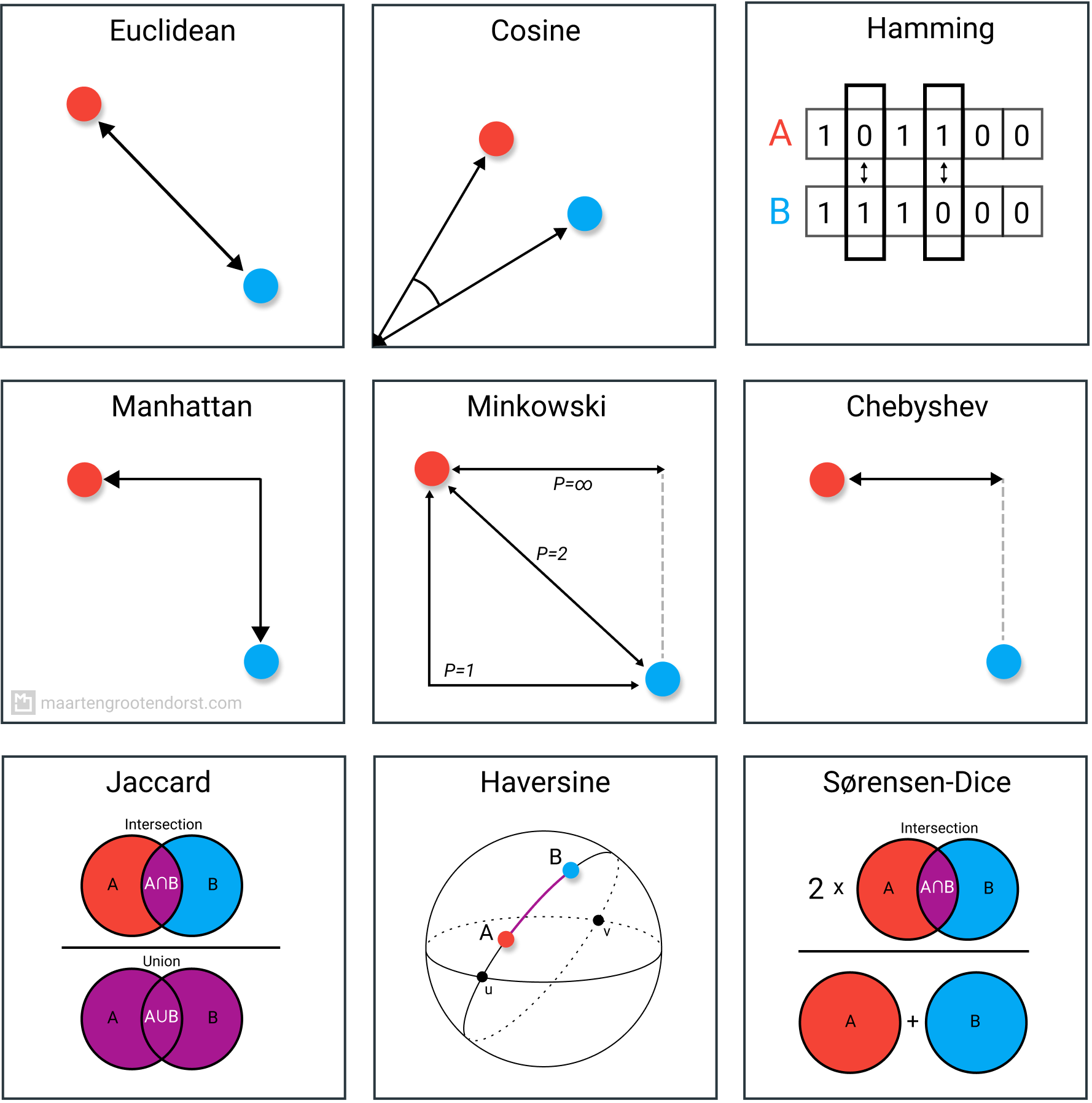 Visualisation de la distance euclidienne dans un espace géodésique