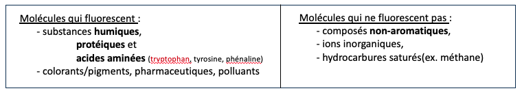 Liste de molécules qui fluorescent